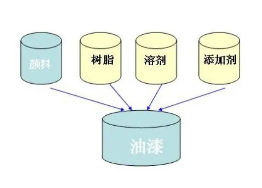 油漆的组成