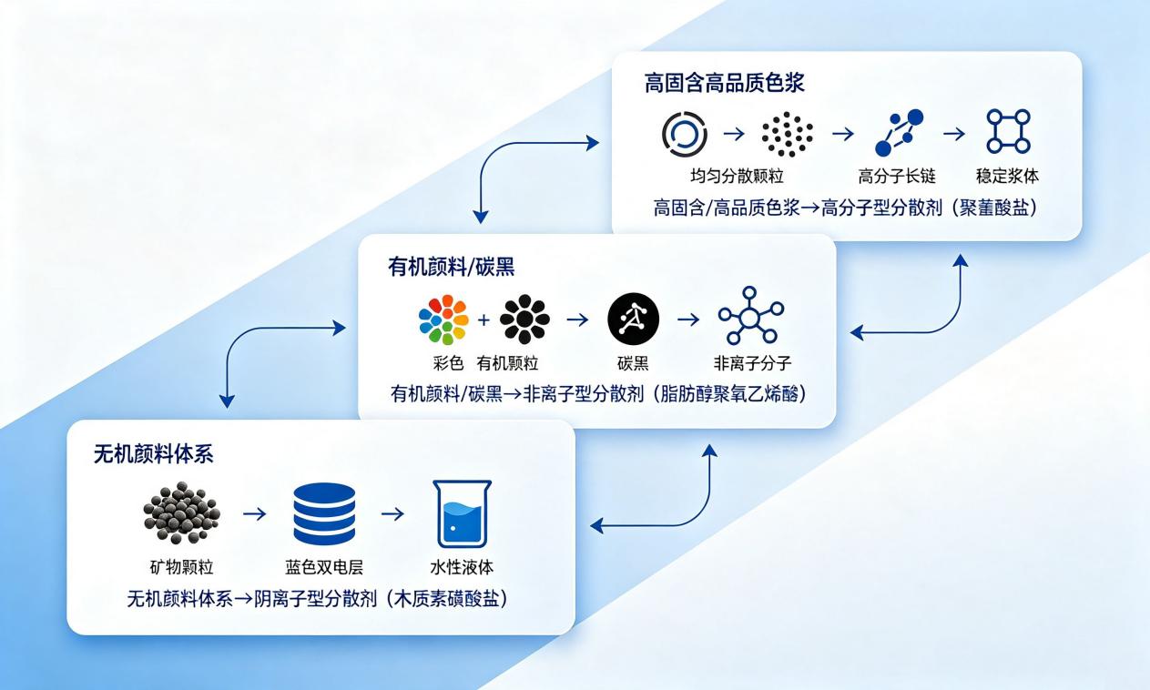 水性涂料分散剂选型金字塔，三类分散剂适用颜料体系对照