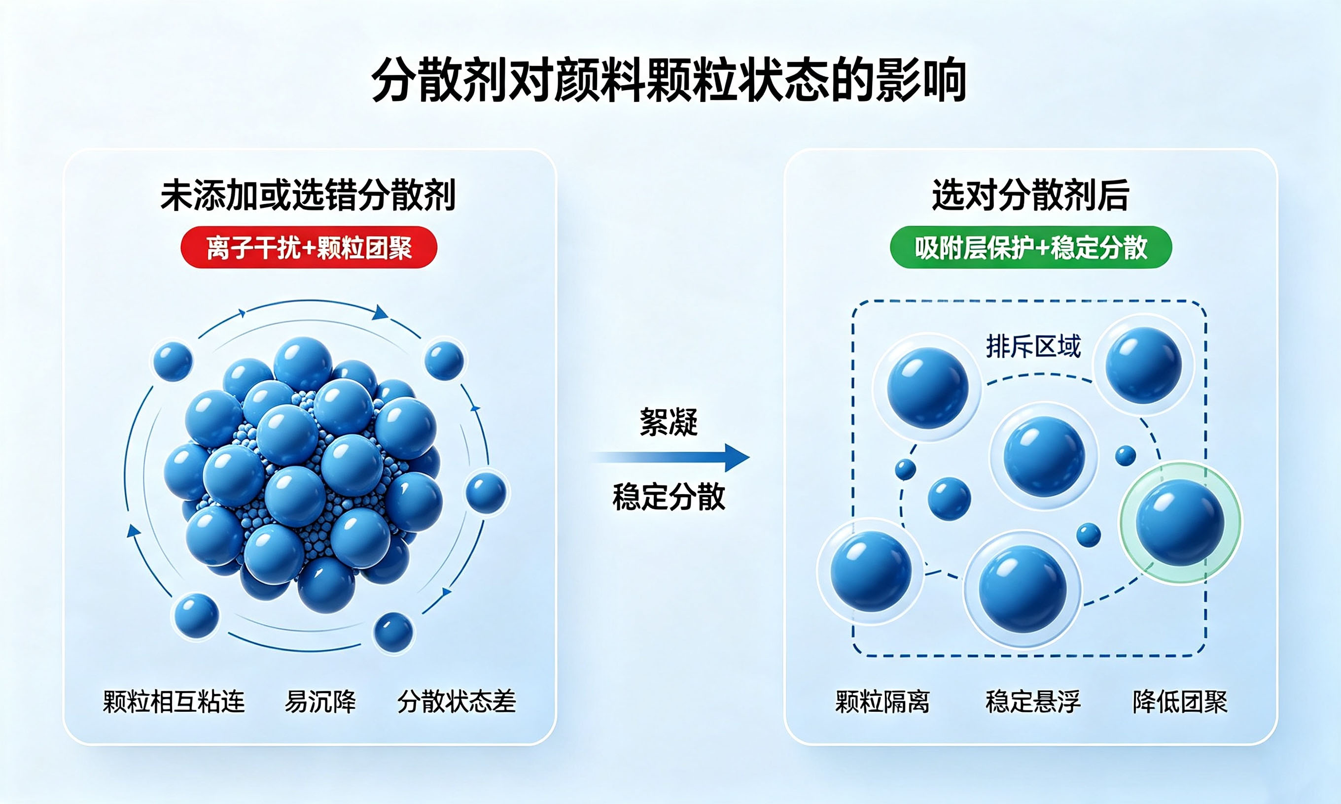水性涂料中颜料颗粒分散与团聚状态微观示意