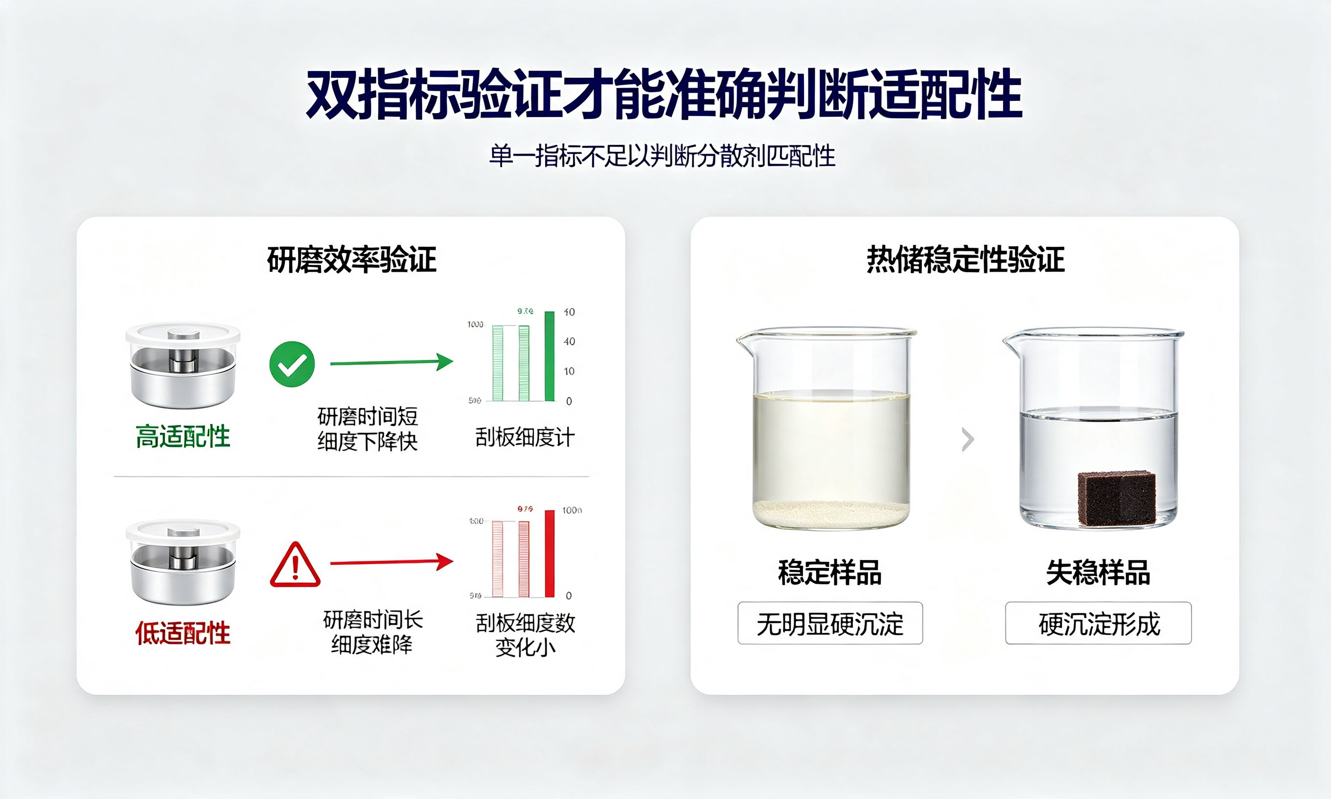 粉体涂料分散剂研磨效率与热储稳定性双验证方法示意