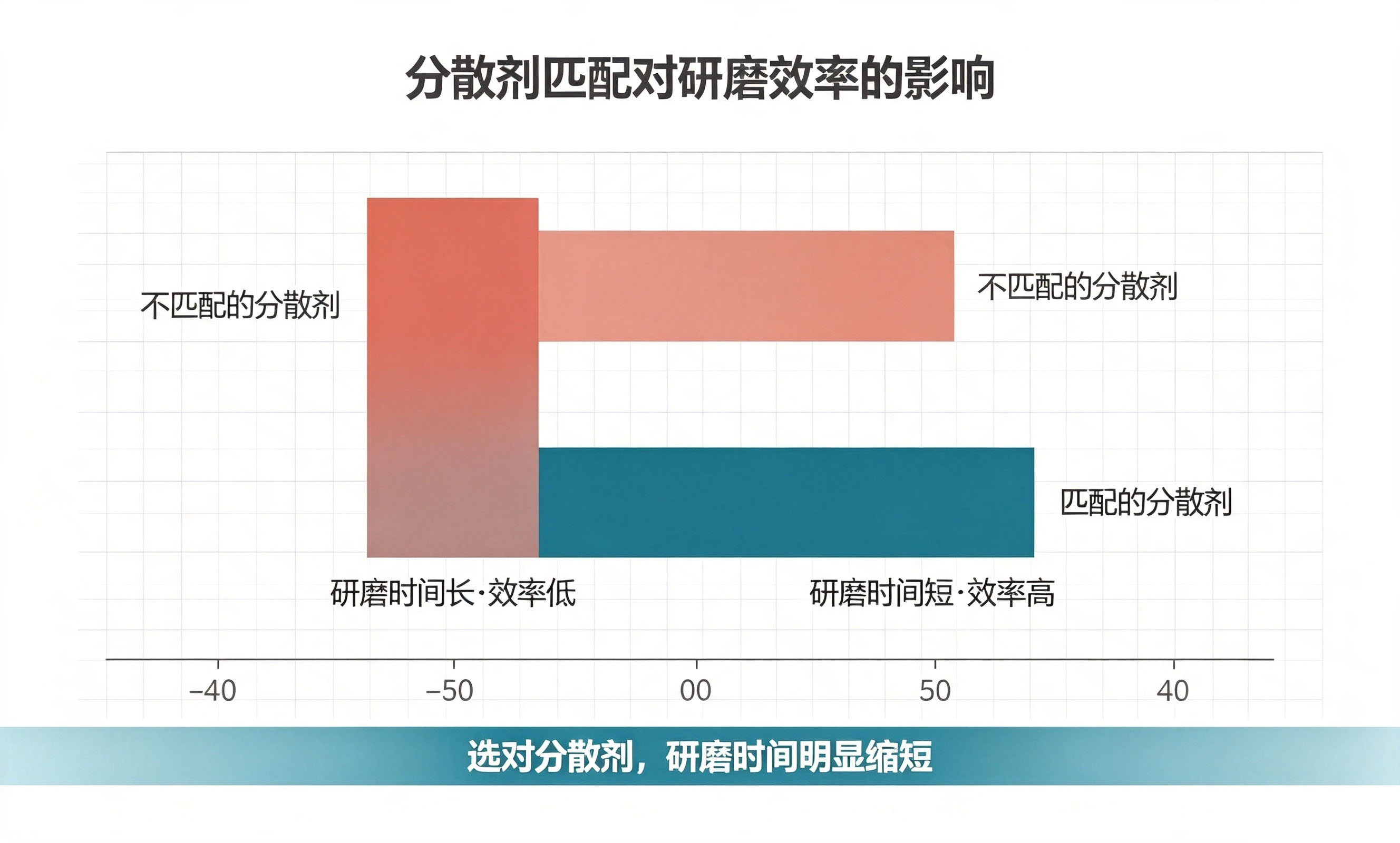 炭黑分散剂匹配与否的研磨耗时效率对比