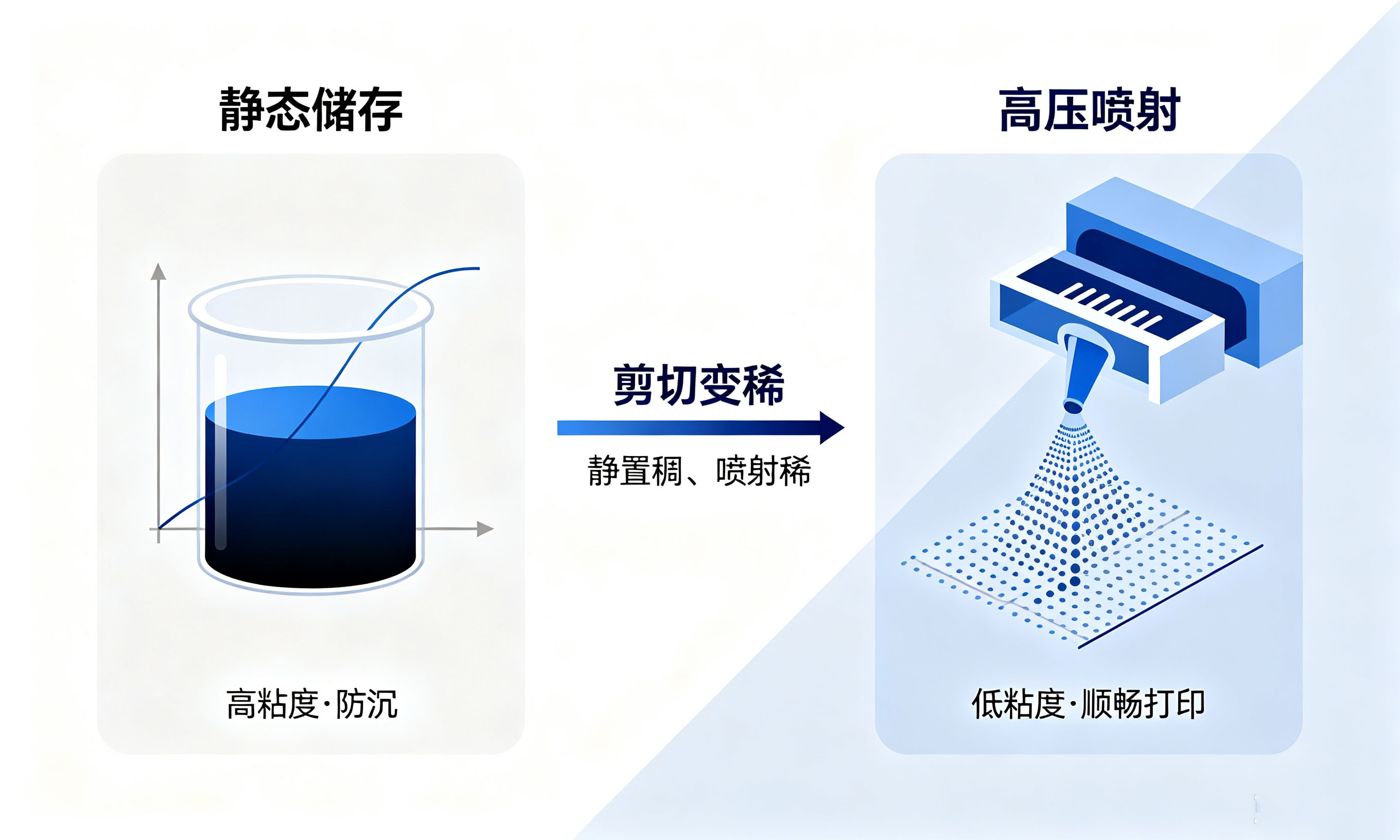 墨水触变性需求:储存高粘度防沉与喷射低粘度流畅