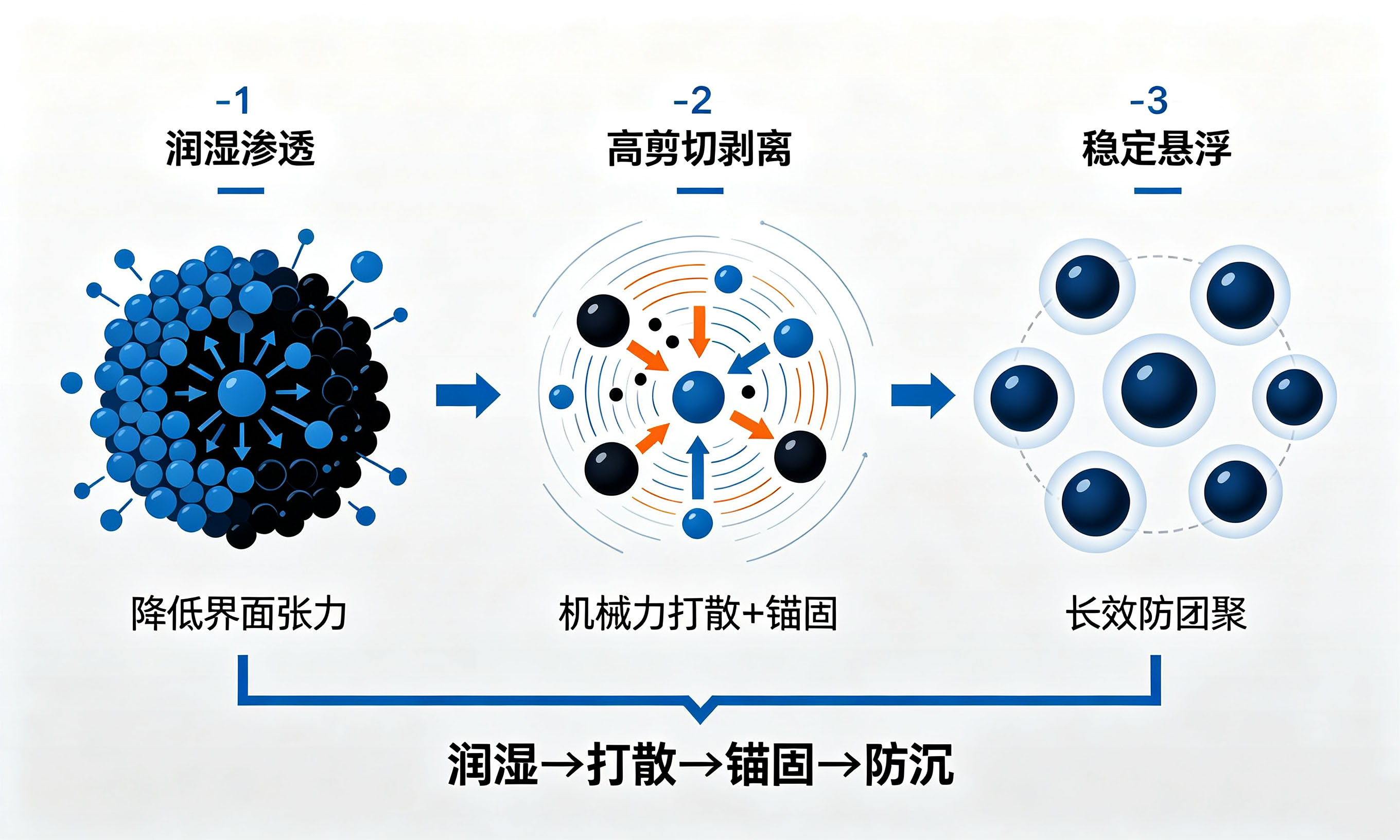墨水分散剂纳米颜料解絮三阶段：润湿-剥离-锚固