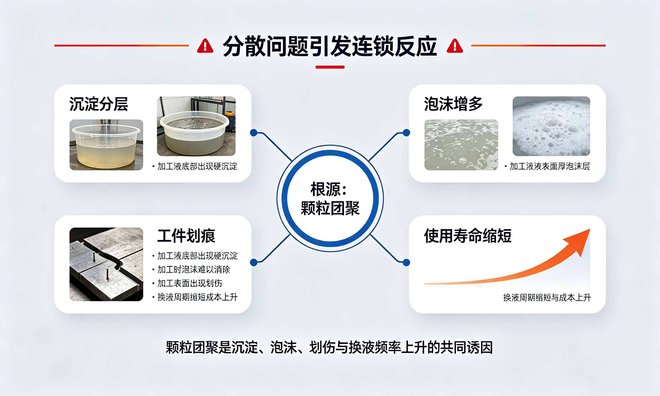 切削液分散问题引发的沉淀泡沫划痕等连锁问题示意