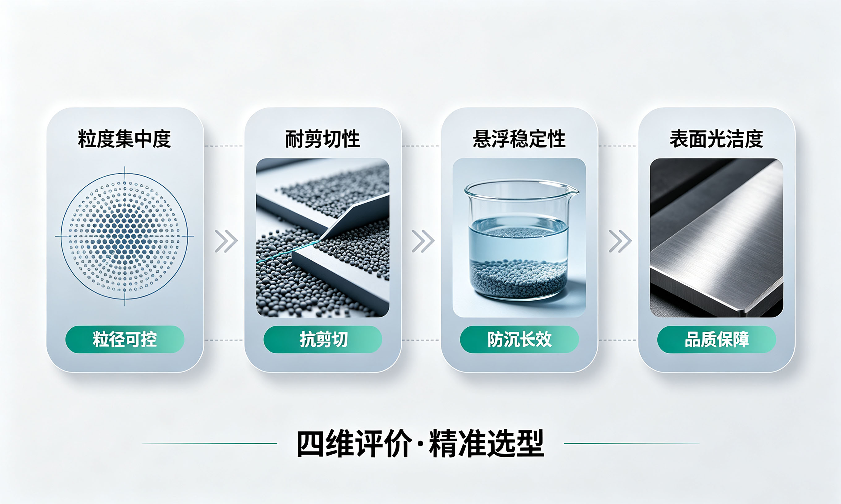 研磨液分散剂四维评价指标:粒度耐剪切悬浮光洁度