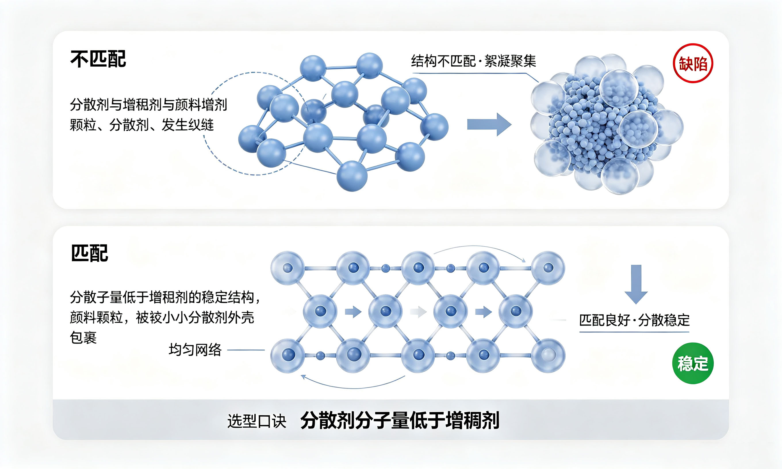 印花色浆分散剂与增稠剂分子量匹配对分散稳定性的影响