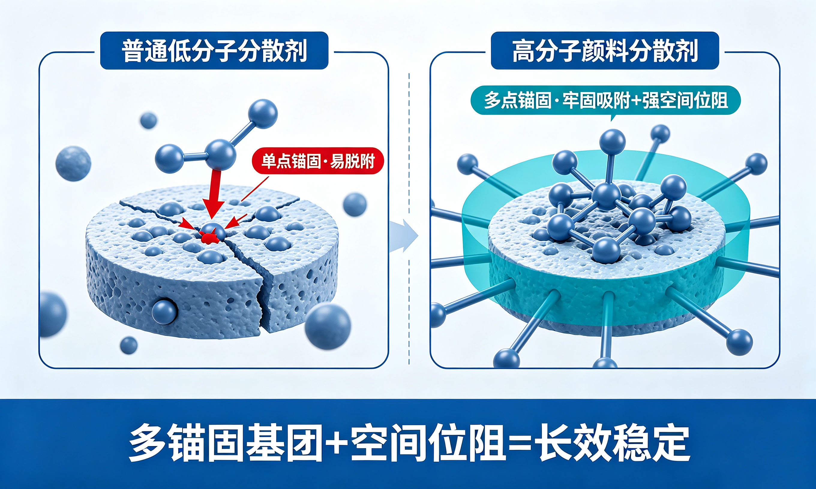 普通分散剂与高分子颜料分散剂锚固方式对比示意