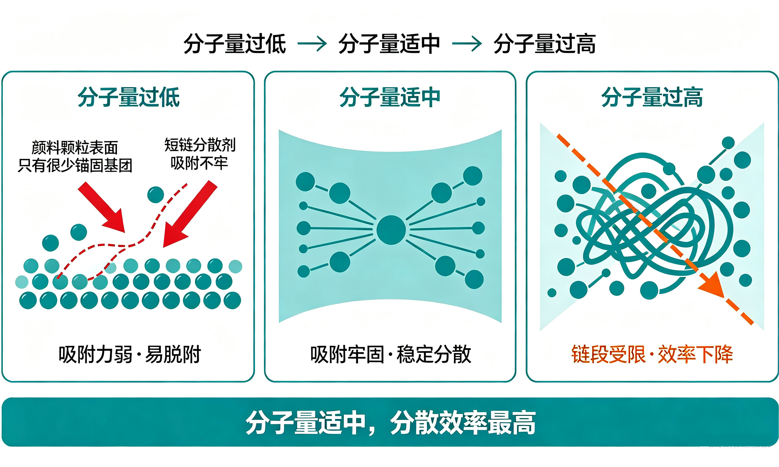 高分子颜料分散剂分子量对分散效率的影响示意
