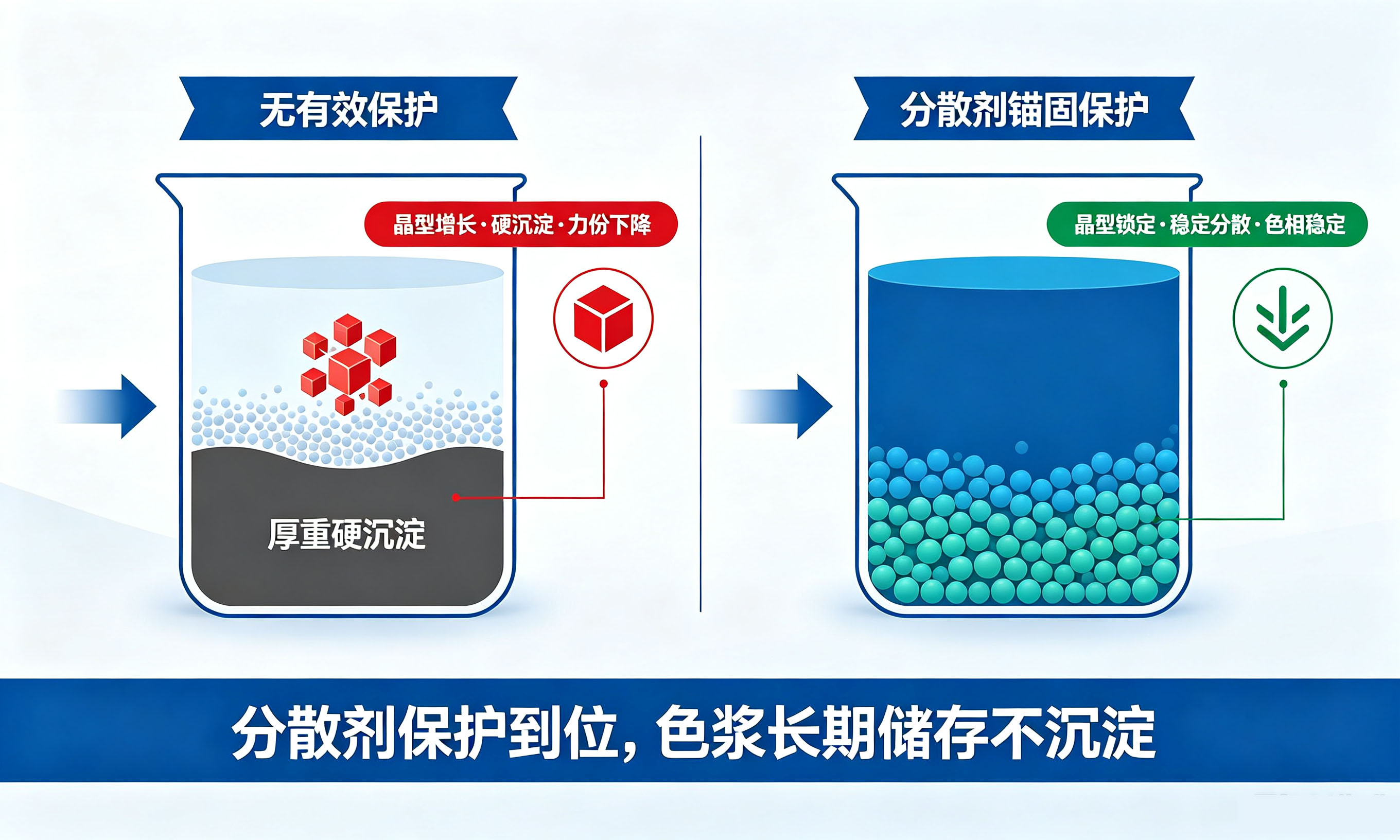 染料分散剂保护下色浆储存前后状态对比