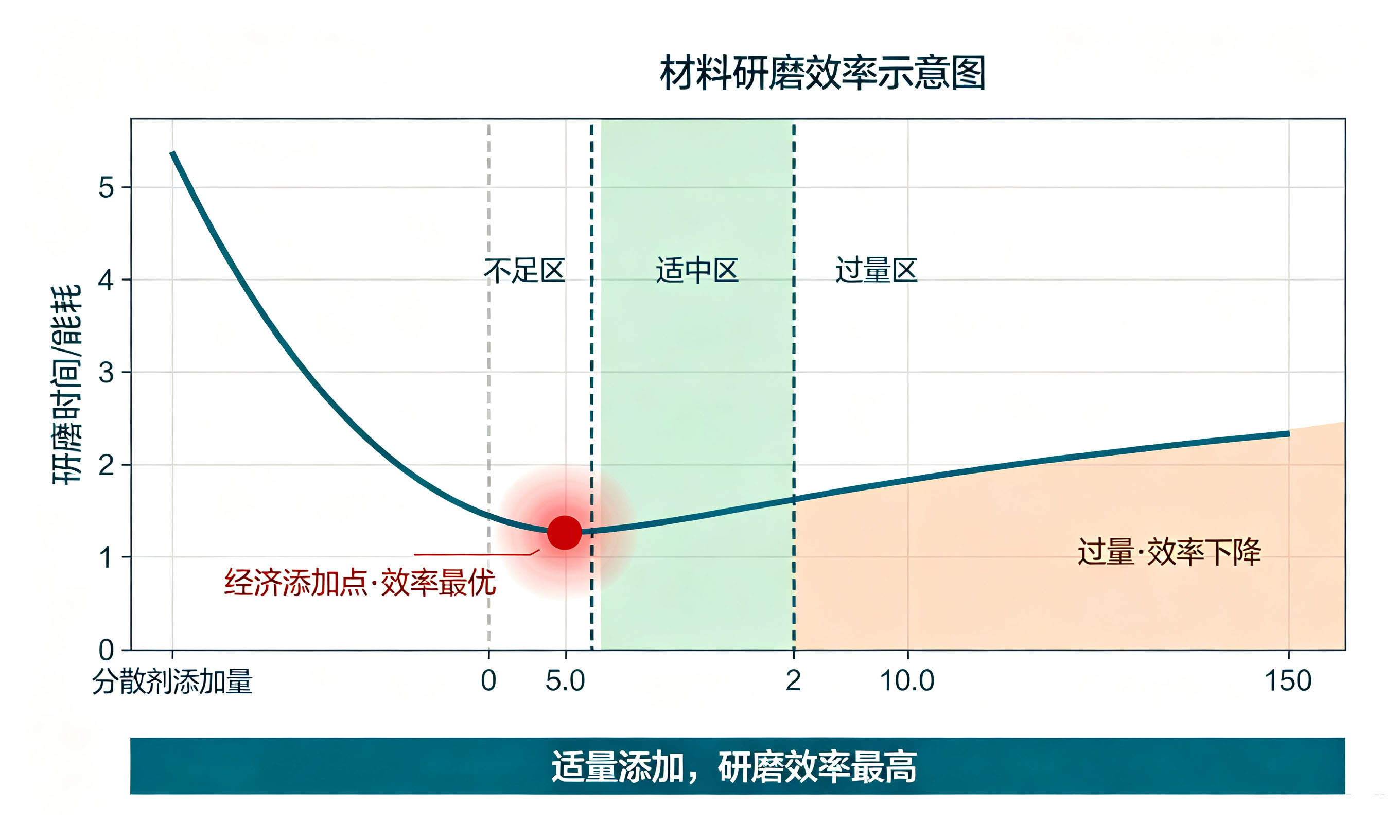 染料分散剂添加量与研磨效率关系曲线示意