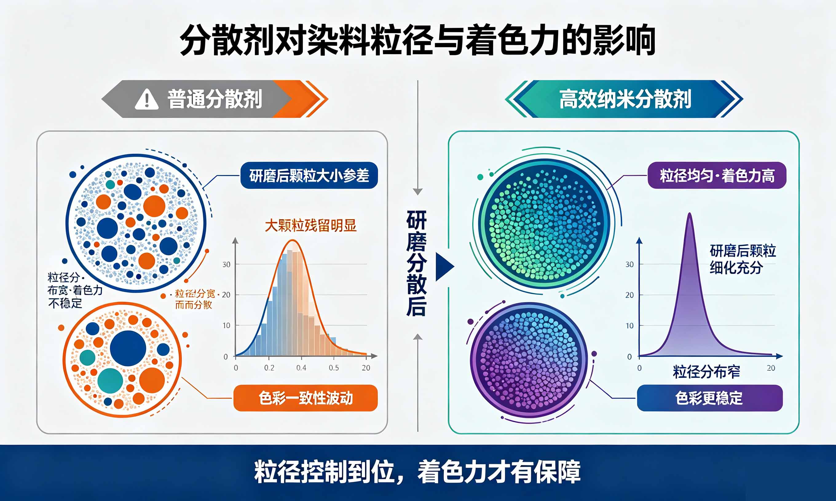纳米染料分散剂粒径控制效果对比：普通与高效分散剂研磨差异