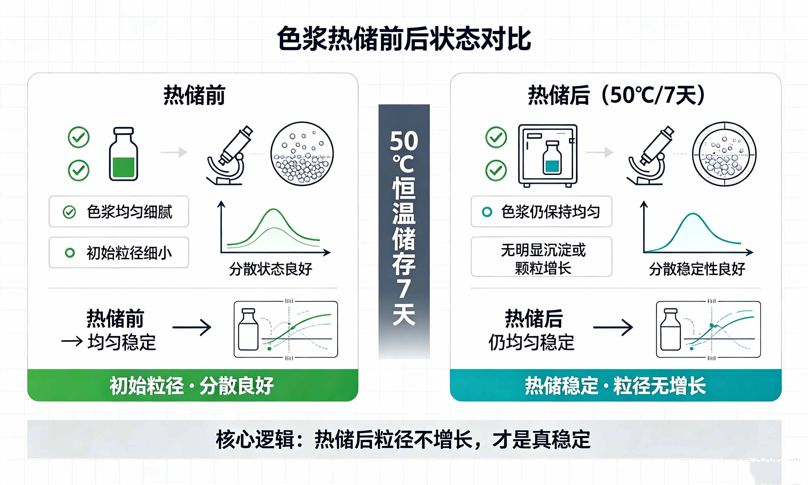 纳米染料分散剂热储前后粒径稳定性对比测试示意