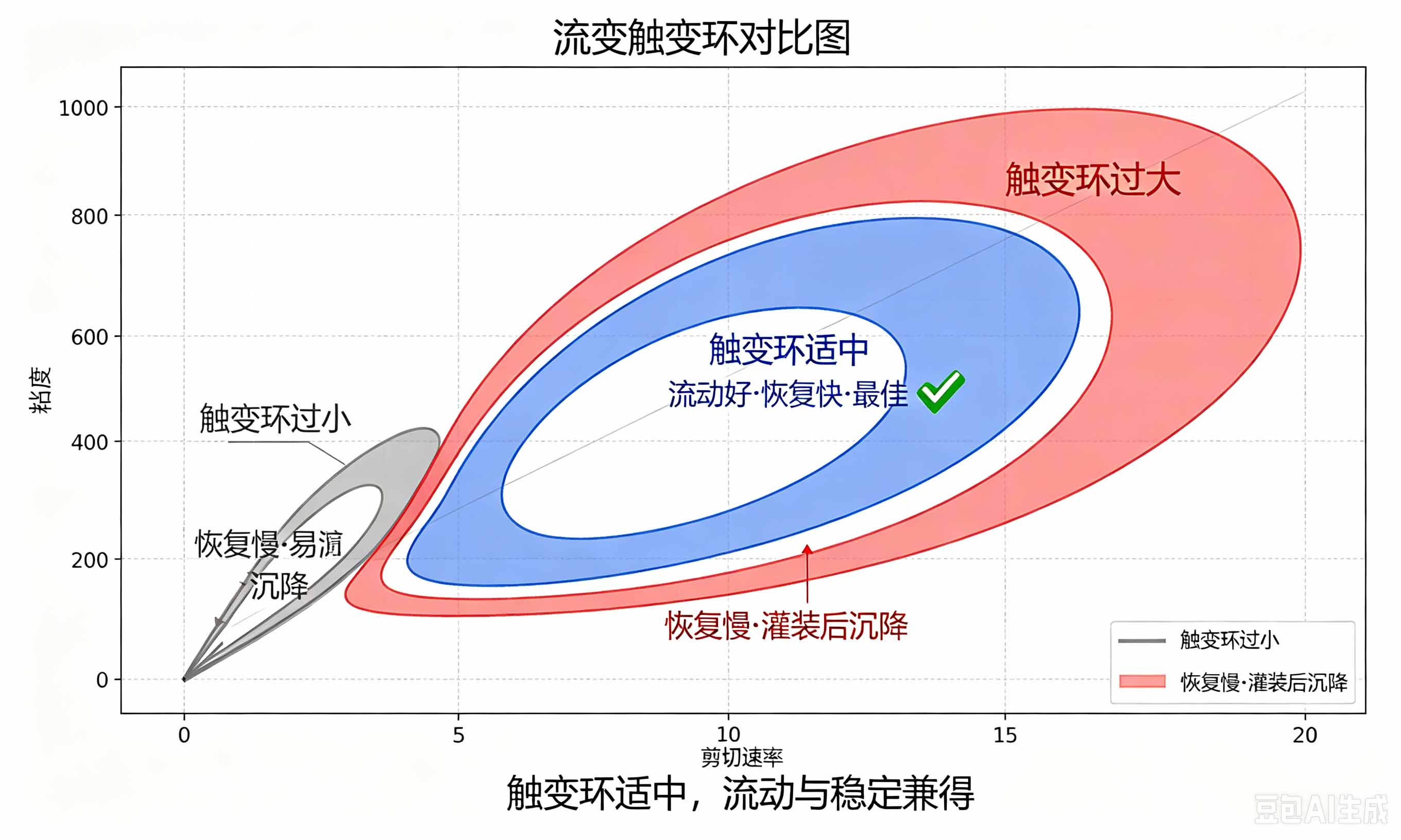 悬浮剂分散剂触变环调控曲线