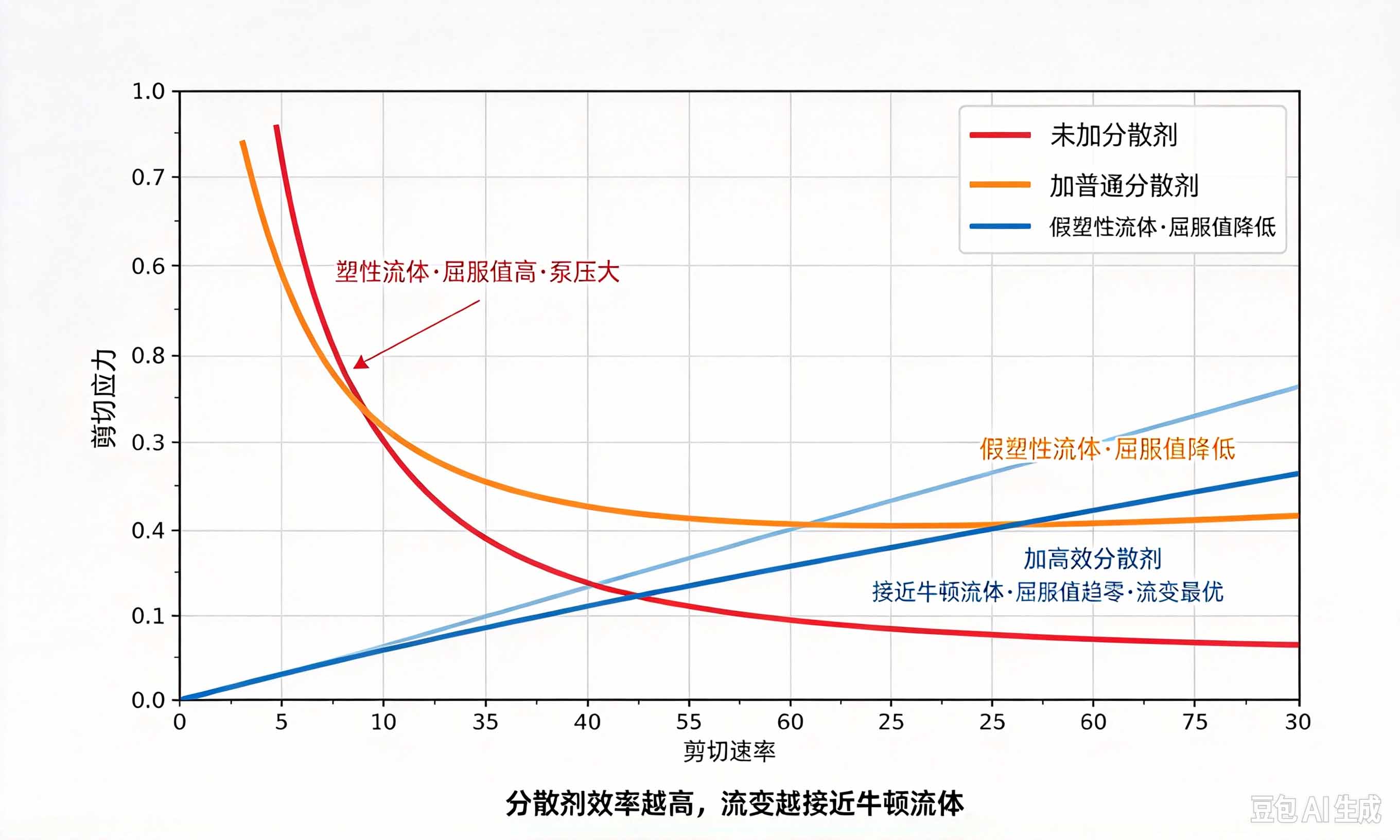 钻井分散剂流变曲线对比